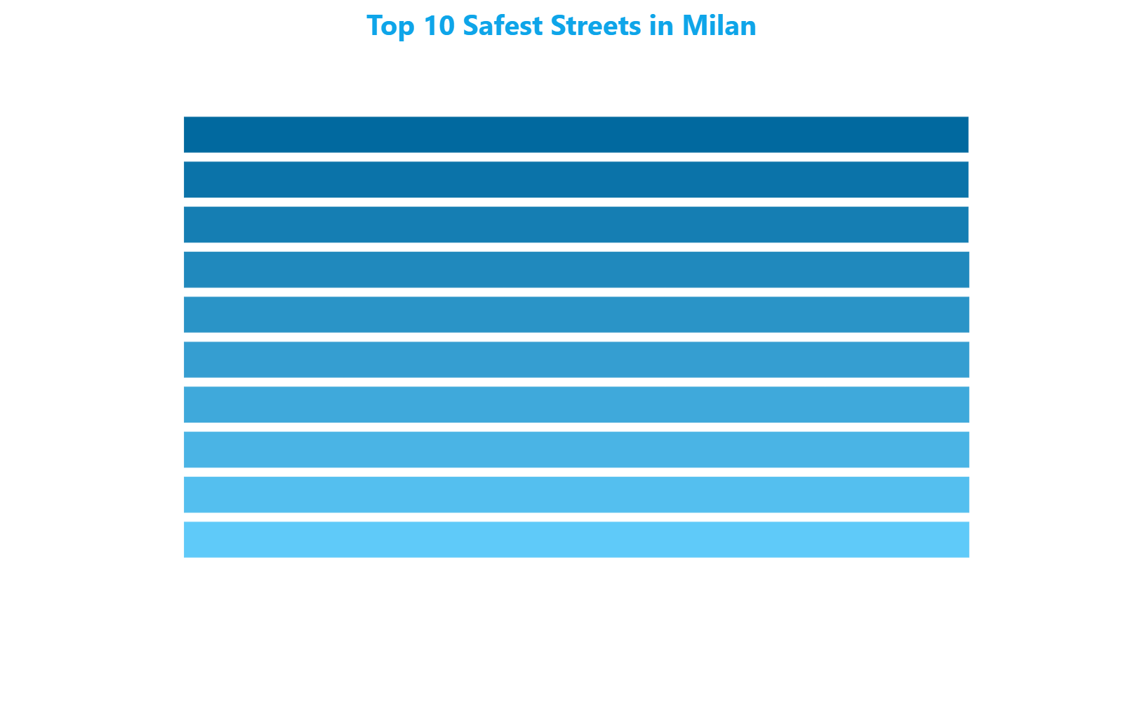 Horizontal bar chart showing the 10 safest streets in Milan ranked by safety score out of 100 points, March 2026