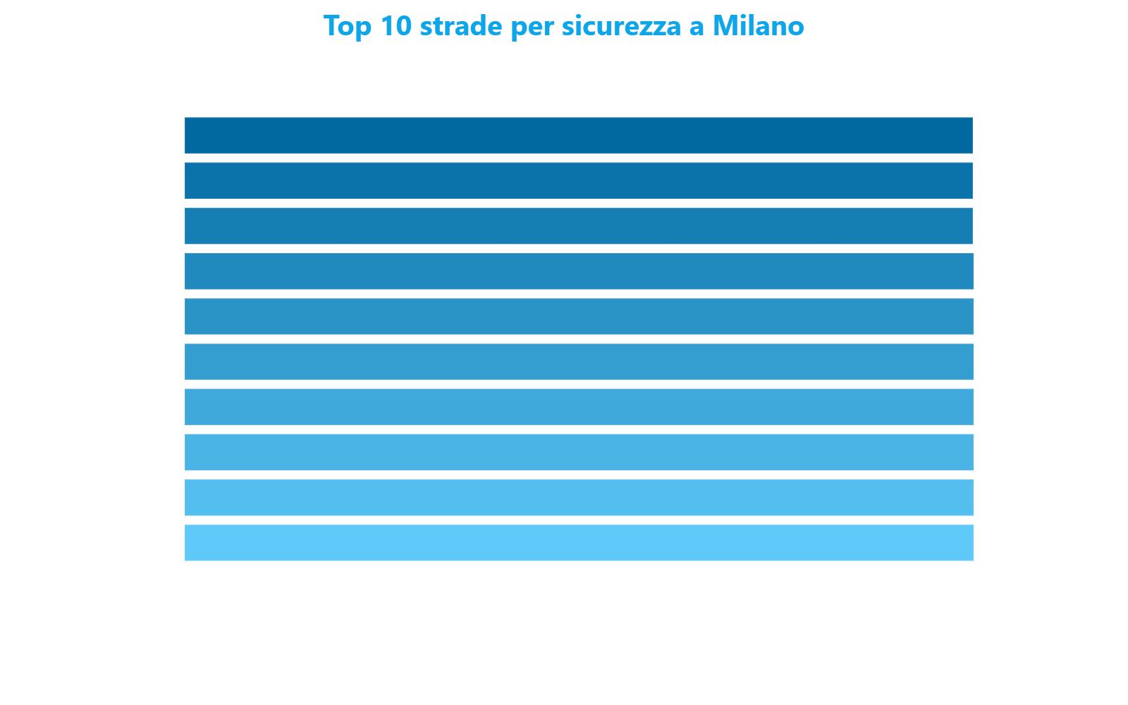 Grafico a barre orizzontali che mostra le 10 strade più sicure di Milano ordinate per punteggio di sicurezza su 100 punti, marzo 2026
