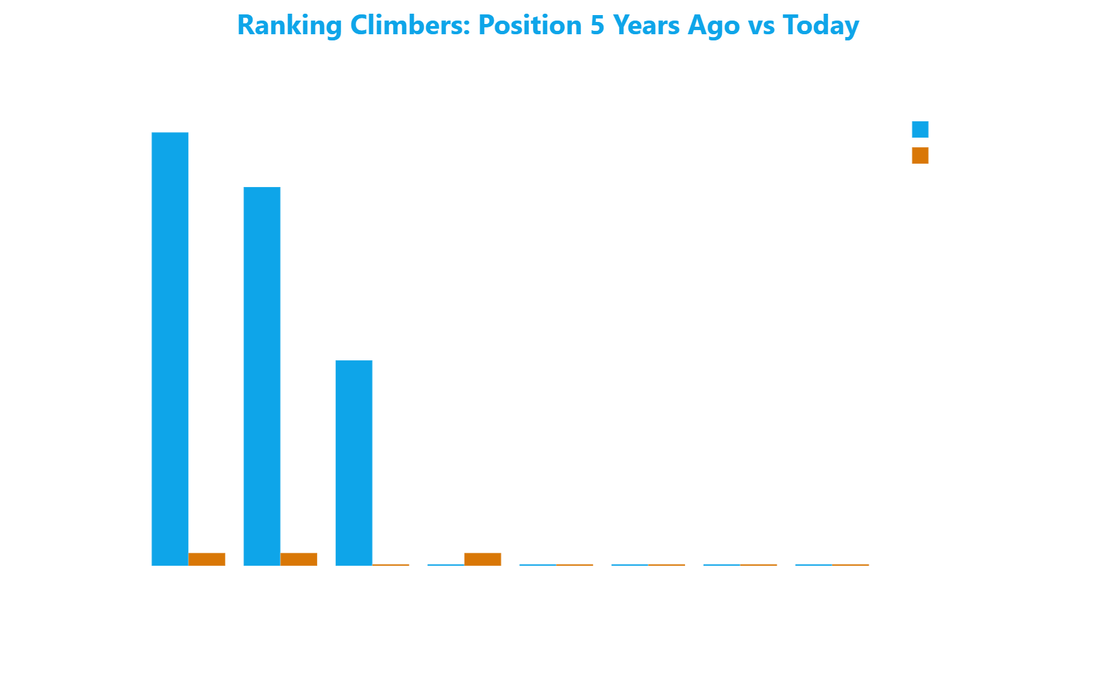 Grouped bar chart comparing the safety ranking position five years ago versus today for eight streets in the classification