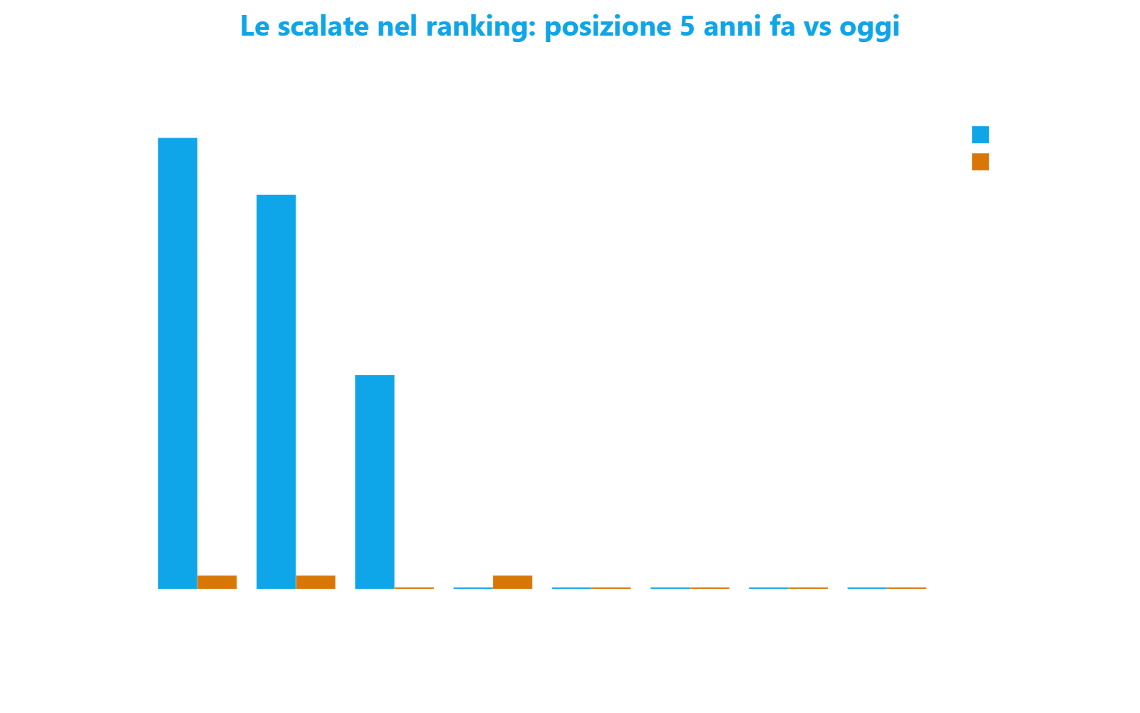 Grafico a barre raggruppate che confronta la posizione nel ranking di sicurezza cinque anni fa rispetto a oggi per otto strade della classifica