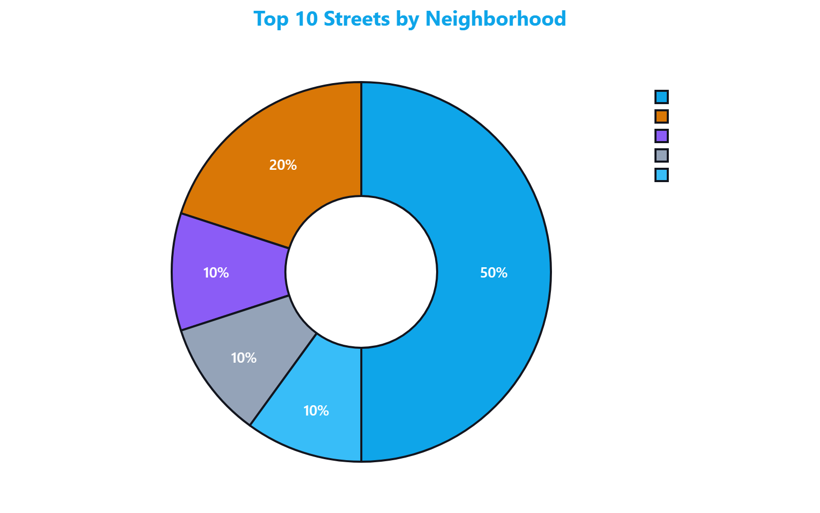 Pie chart showing the distribution by neighborhood of Milan's 10 safest streets, with Muggiano leading with 5 out of 10 streets