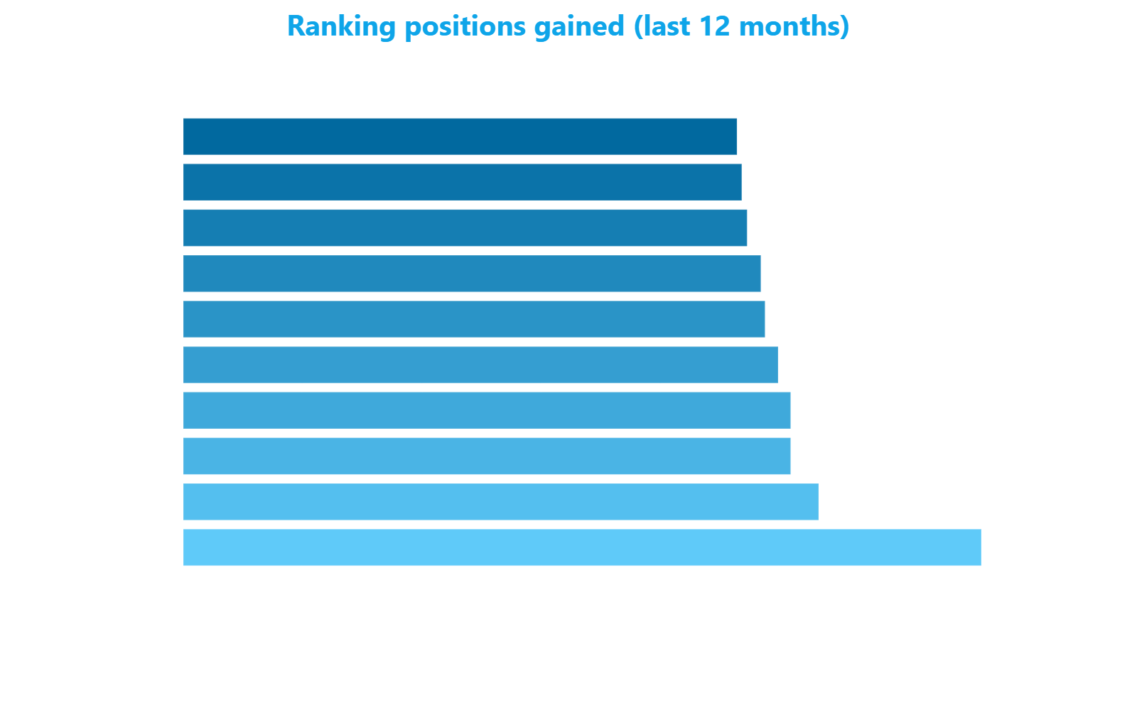 Horizontal bar chart showing the ten Milan streets that gained the most positions in the CityAdvisor Index ranking between March 2025 and March 2026