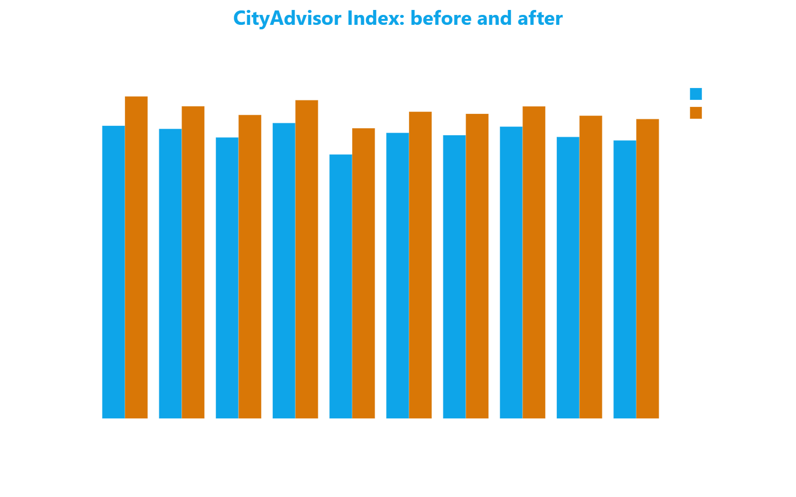 Grouped bar chart comparing CityAdvisor Index scores in March 2025 and March 2026 for Milan's ten most improved streets