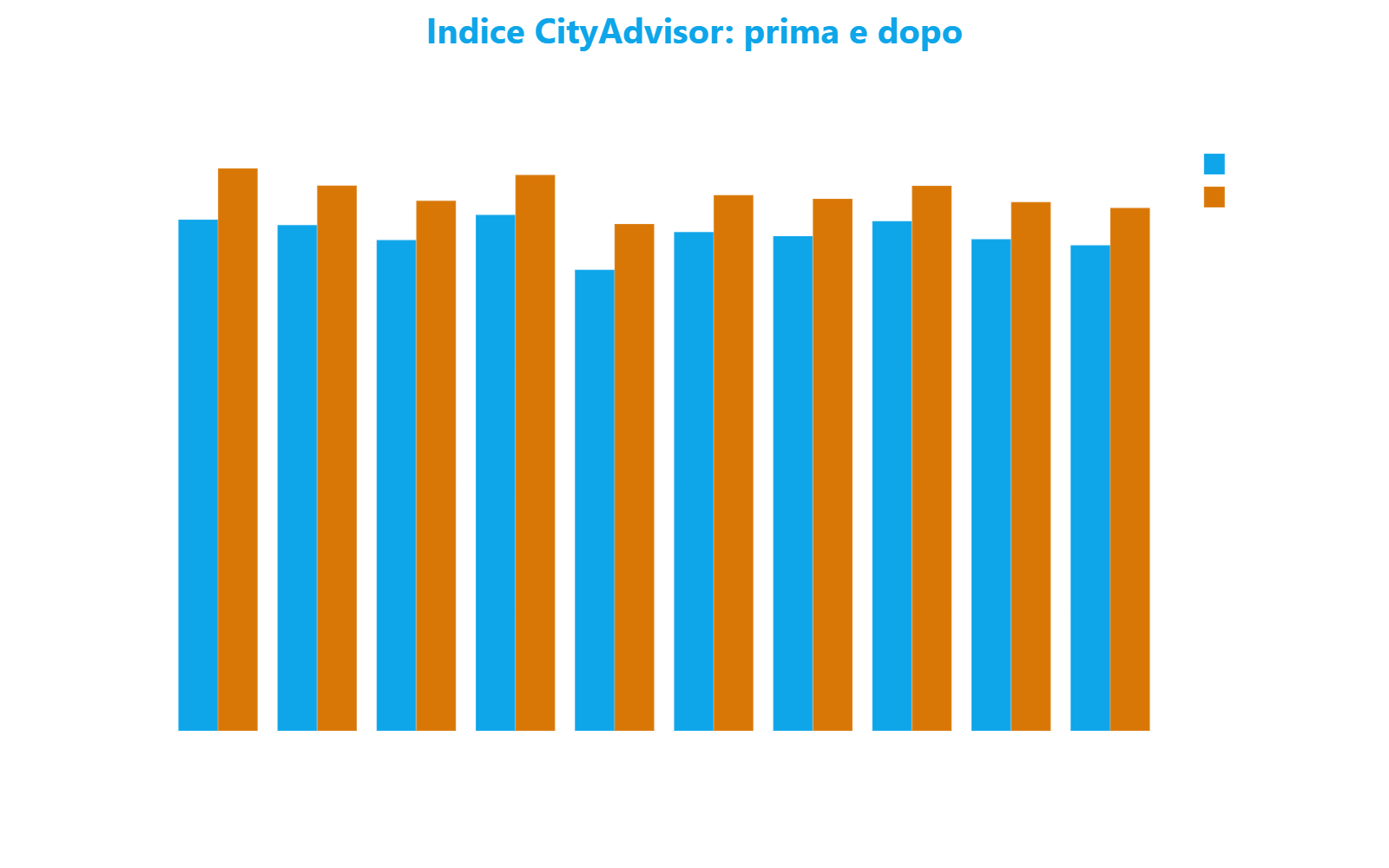 Grafico a barre raggruppate che confronta il punteggio dell'Indice CityAdvisor a marzo 2025 e marzo 2026 per le dieci strade più migliorate di Milano
