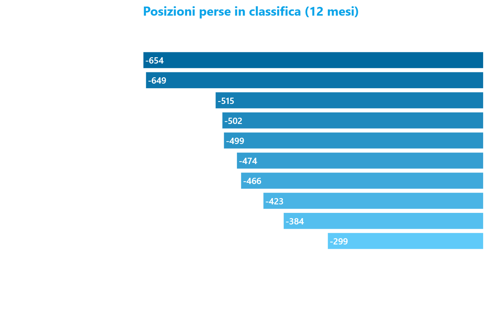 Grafico a barre orizzontali che mostra le posizioni perse in classifica per le dieci strade di Cascina Merlata - Musocco tra marzo 2025 e marzo 2026