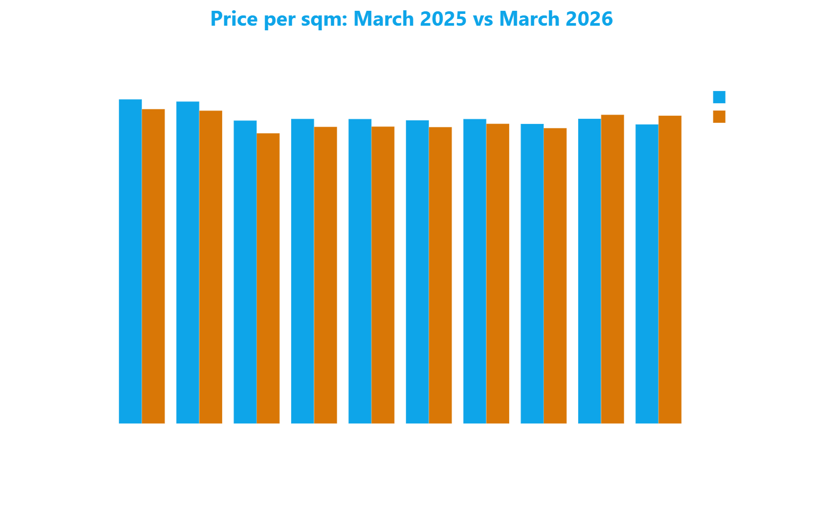 Grouped bar chart comparing price per sqm in March 2025 and March 2026 for the ten streets in Cascina Merlata - Musocco