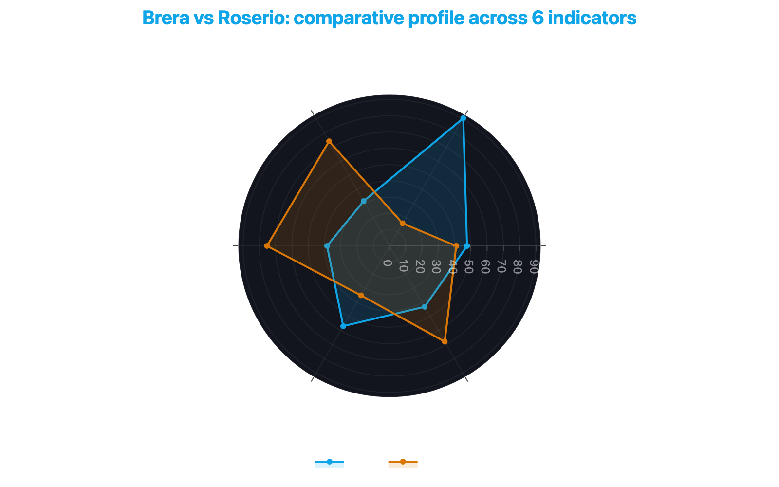 Radar chart comparing Brera and Roserio across six key indicators: CityAdvisor Index, price per square meter, profitability, safety, attractiveness and family friendly
