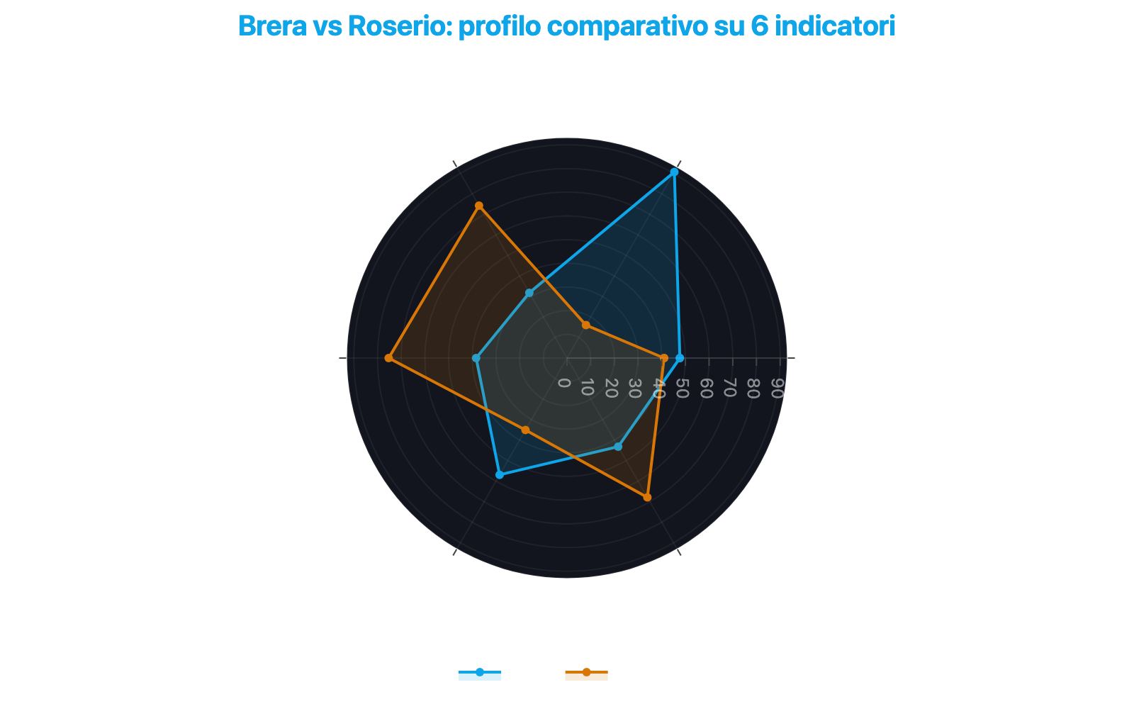 Grafico radar che confronta Brera e Roserio su sei indicatori chiave: indice CityAdvisor, prezzo al metro quadro, redditività, sicurezza, attrattività e family friendly