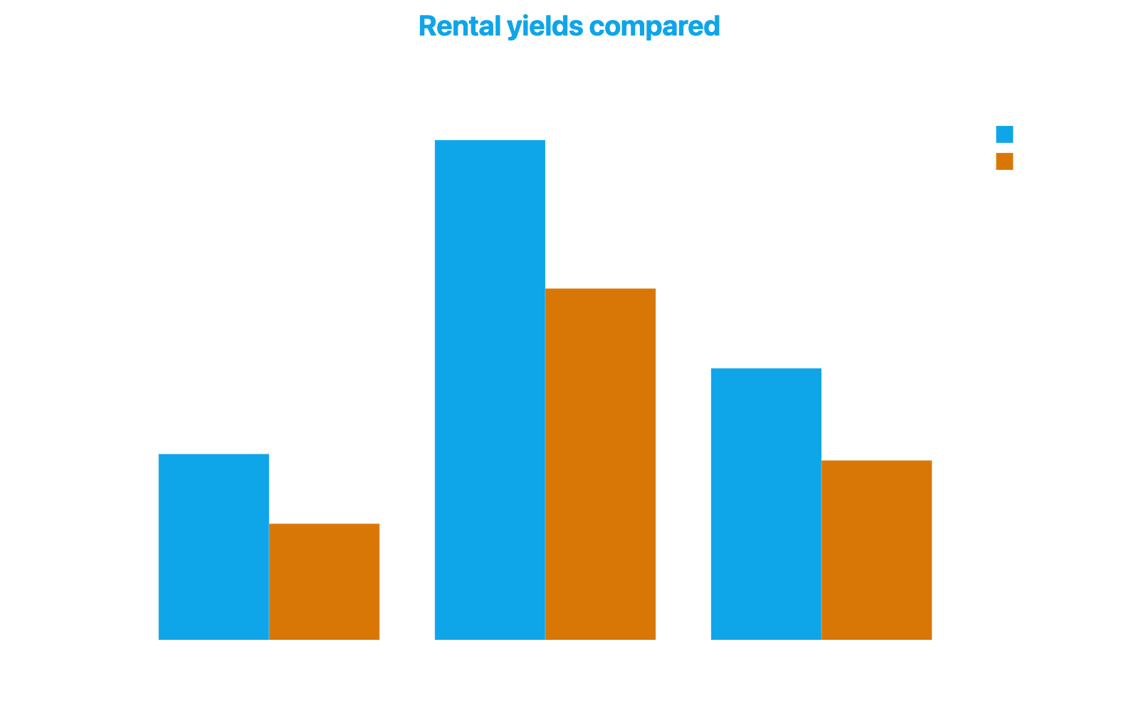 Grouped bar chart comparing gross and net rental yields for Brera, Roserio and the Milan average in percentage terms