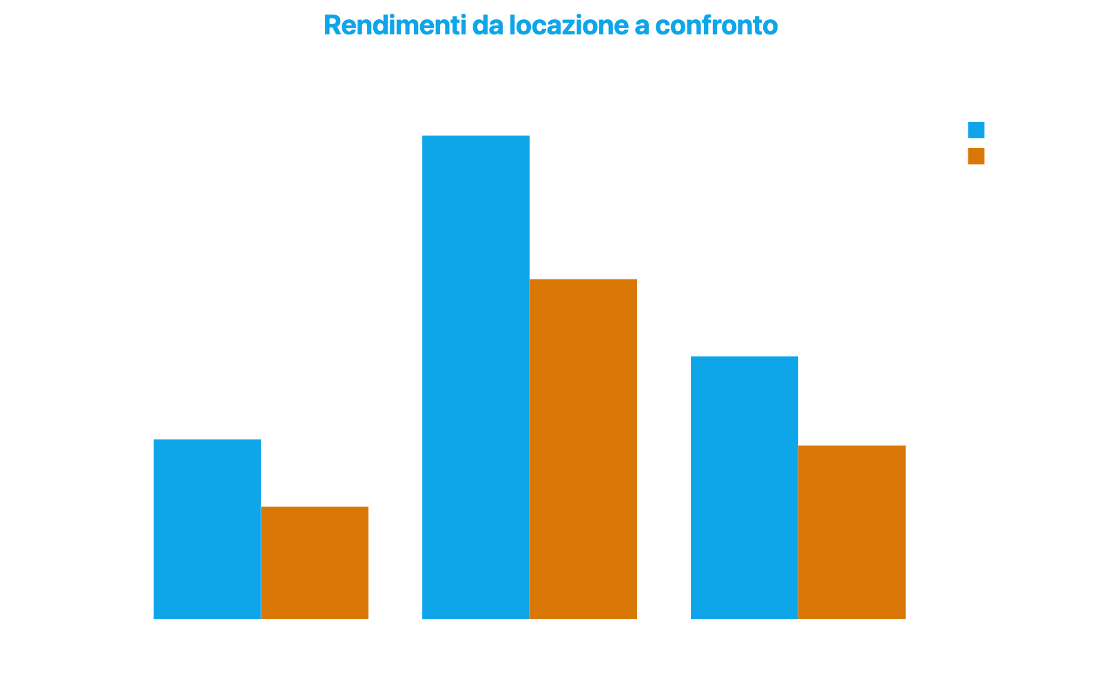 Grafico a barre raggruppate che confronta il rendimento lordo e netto da locazione di Brera, Roserio e la media di Milano in percentuale