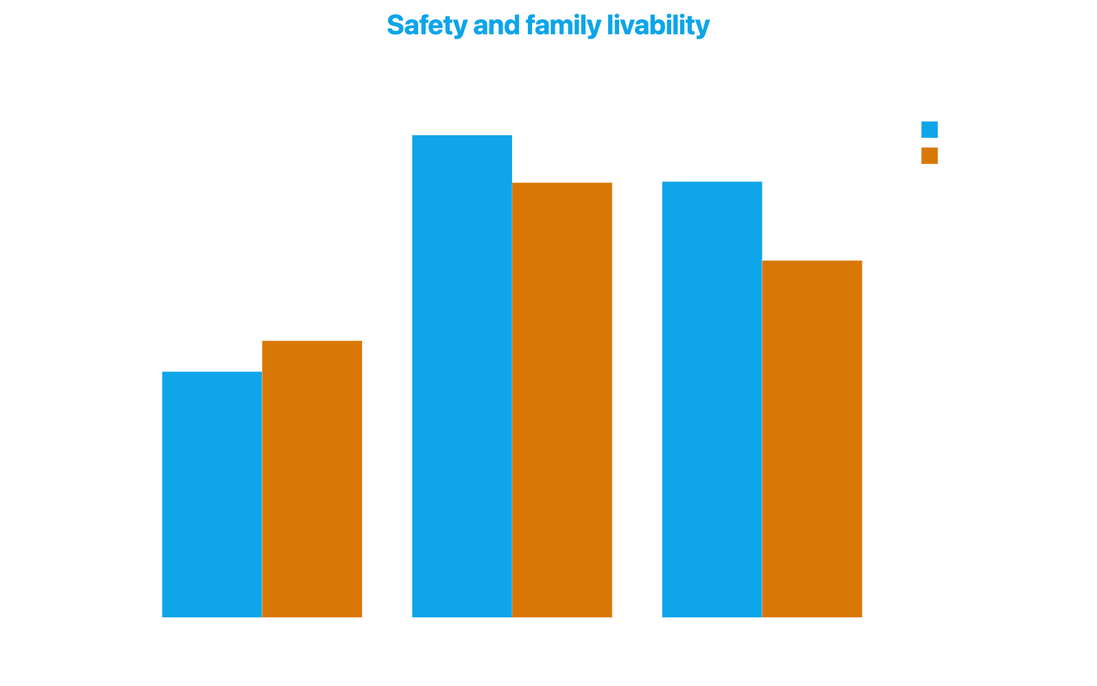 Grouped bar chart comparing Safety and Family Friendly scores for Brera, Roserio and the Milan median on a one-hundred point scale