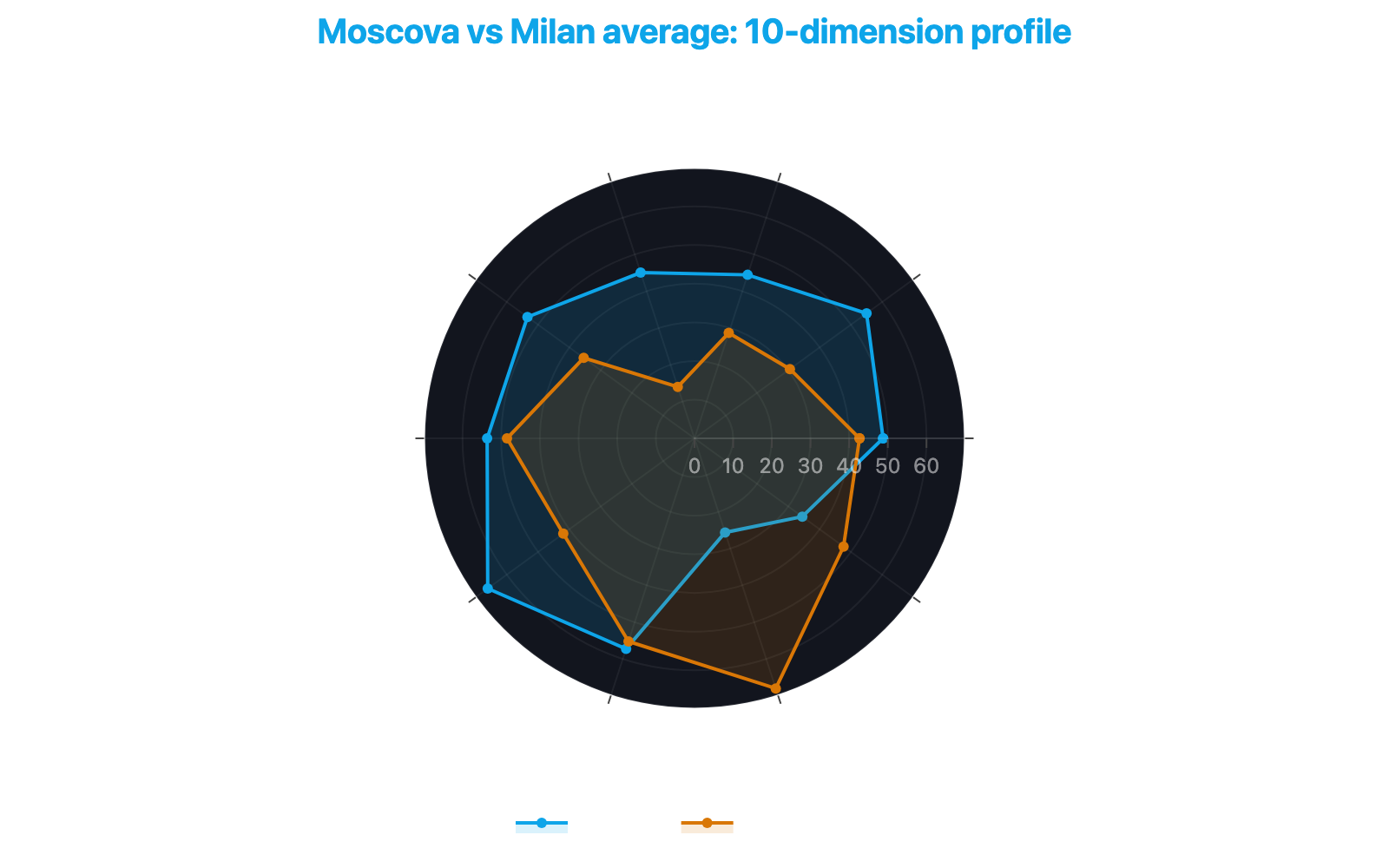 Radar chart comparing Moscova's profile against the Milan median across ten dimensions: excellences in aesthetics, retail offering and urban development, critical weaknesses in safety and profitability