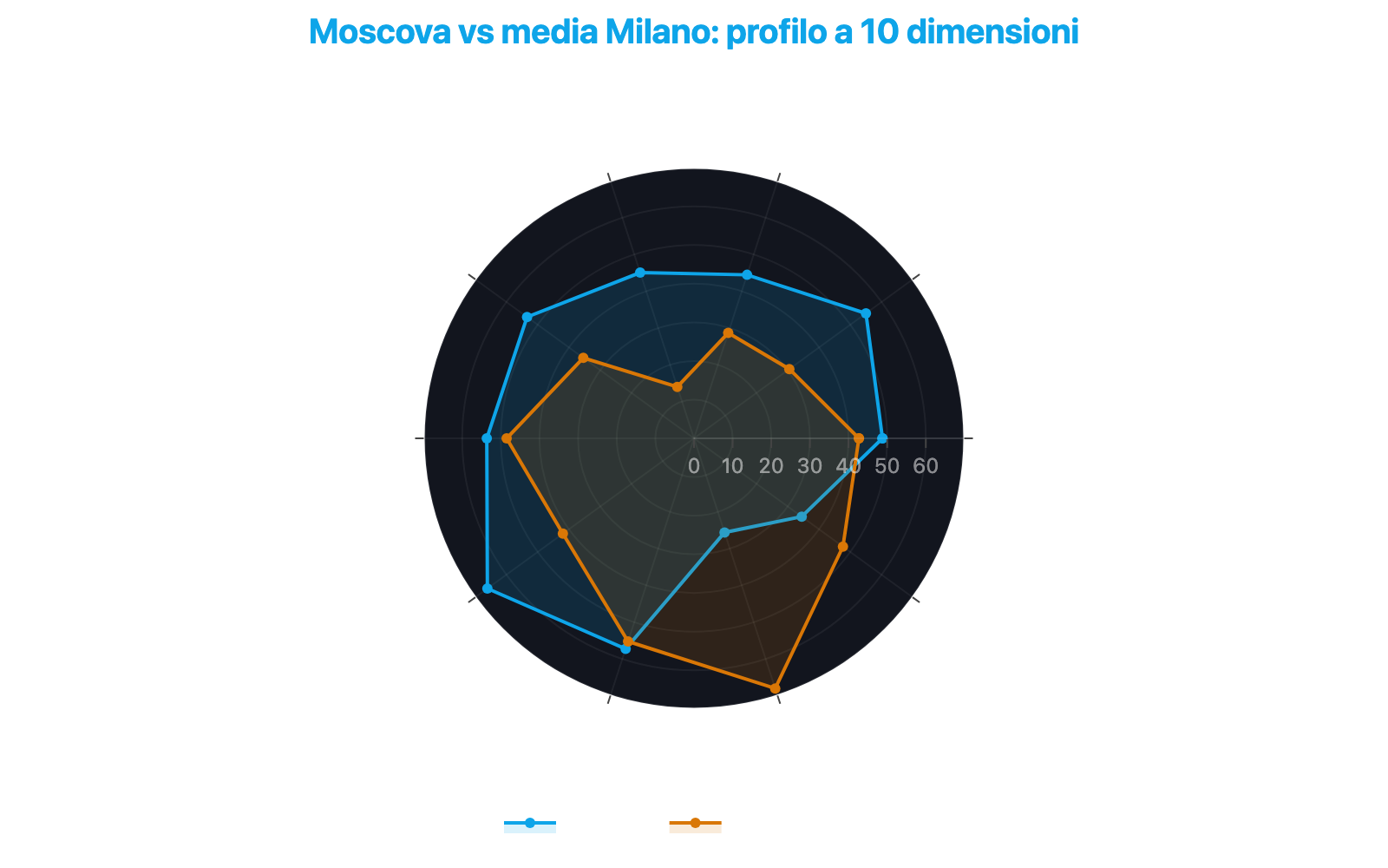 Grafico radar che confronta il profilo di Moscova con la mediana di Milano su dieci dimensioni: eccellenze in estetica, tessuto commerciale e sviluppo urbanistico, criticità in sicurezza e redditività