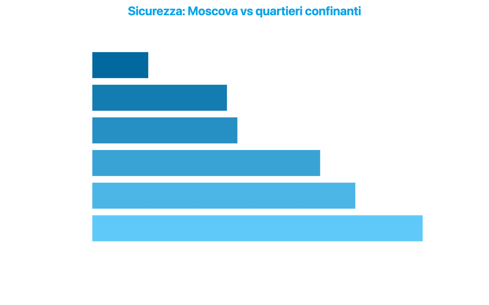 Grafico a barre orizzontali che confronta il punteggio di sicurezza di Moscova con i cinque quartieri confinanti: Arena in testa con 62,80, Moscova penultima con 25,60, solo Garibaldi-Corso Como più bassa con 10,64