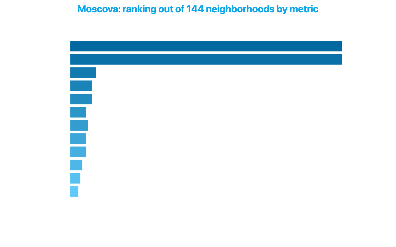 Horizontal bar chart showing Moscova's ranking out of 144 neighborhoods across twelve metrics, with excellences in top positions for aesthetics and overall index, and critical weaknesses at 136th for safety and profitability