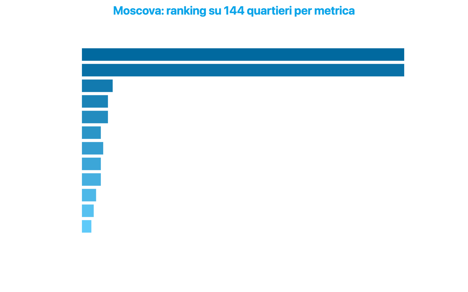 Grafico a barre orizzontali che mostra il ranking di Moscova su 144 quartieri per dodici metriche, con eccellenze nelle prime posizioni per estetica e indice complessivo e criticità al 136esimo posto per sicurezza e redditività