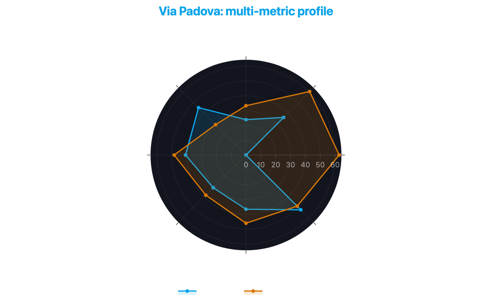 Radar chart comparing Via Padova's multi-metric profile with the Milan average across eight key dimensions, highlighting the gap in safety and urban decorum