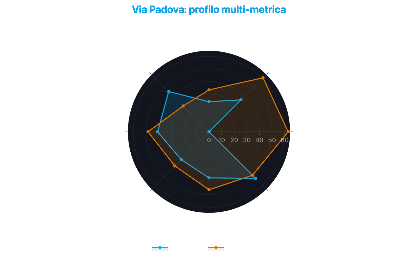 Grafico radar che confronta il profilo multi-metrica di Via Padova con la media di Milano su otto dimensioni chiave, evidenziando il divario su sicurezza e decoro