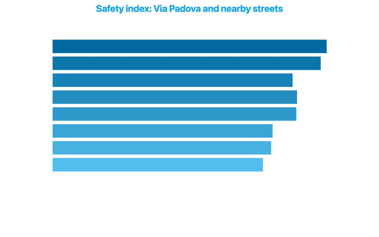Horizontal bar chart comparing the safety index of Via Padova with its eight nearest streets, highlighting Via Padova's zero score against neighbors ranging from 28 to 37