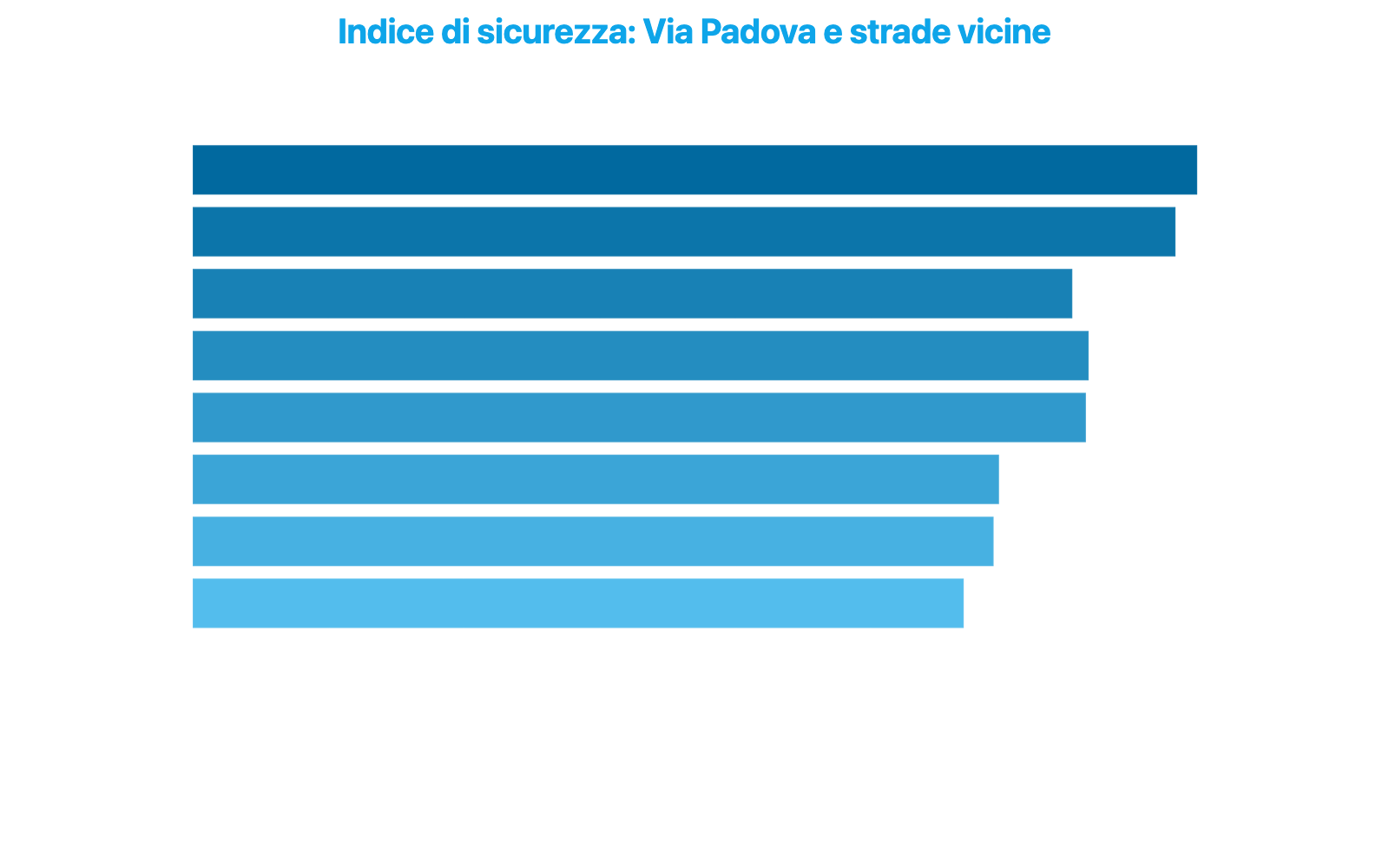Grafico a barre orizzontali che confronta l'indice di sicurezza di Via Padova con le otto strade più vicine, evidenziando il valore zero di Via Padova