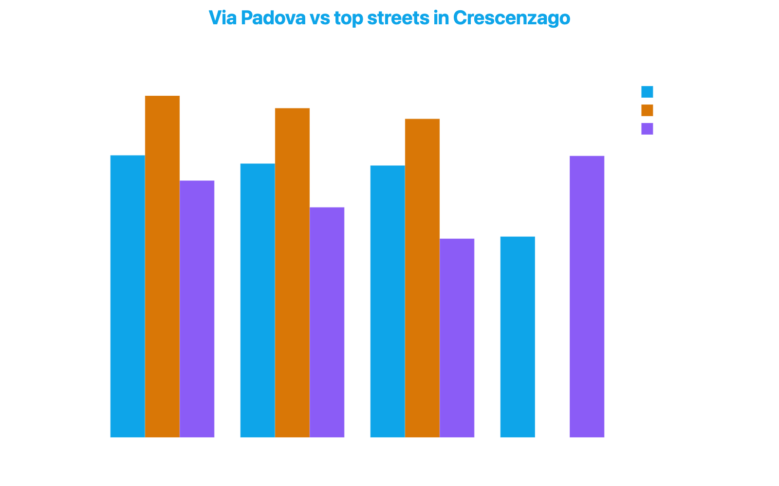 Grouped bar chart comparing Via Padova with the top three streets in Crescenzago on CityAdvisor Index, safety and retail offering scores