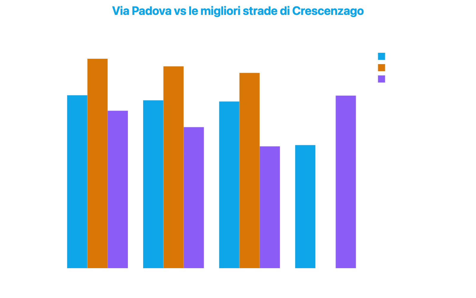 Grafico a barre raggruppate che confronta Via Padova con le tre migliori strade di Crescenzago su Indice CityAdvisor, sicurezza e tessuto commerciale