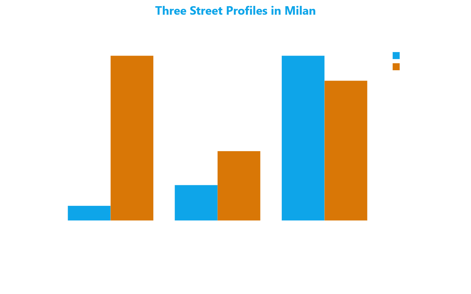Grouped bar chart comparing three street profiles in Milan by graffiti density and safety index, showing that extreme visual blight does not correlate with lower safety scores