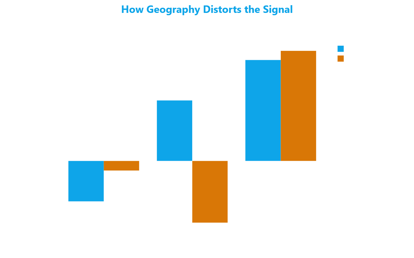 Grouped bar chart comparing raw and residual correlations between graffiti, waste and safety, showing how spatial adjustment radically changes the signal for the graffiti-safety pair