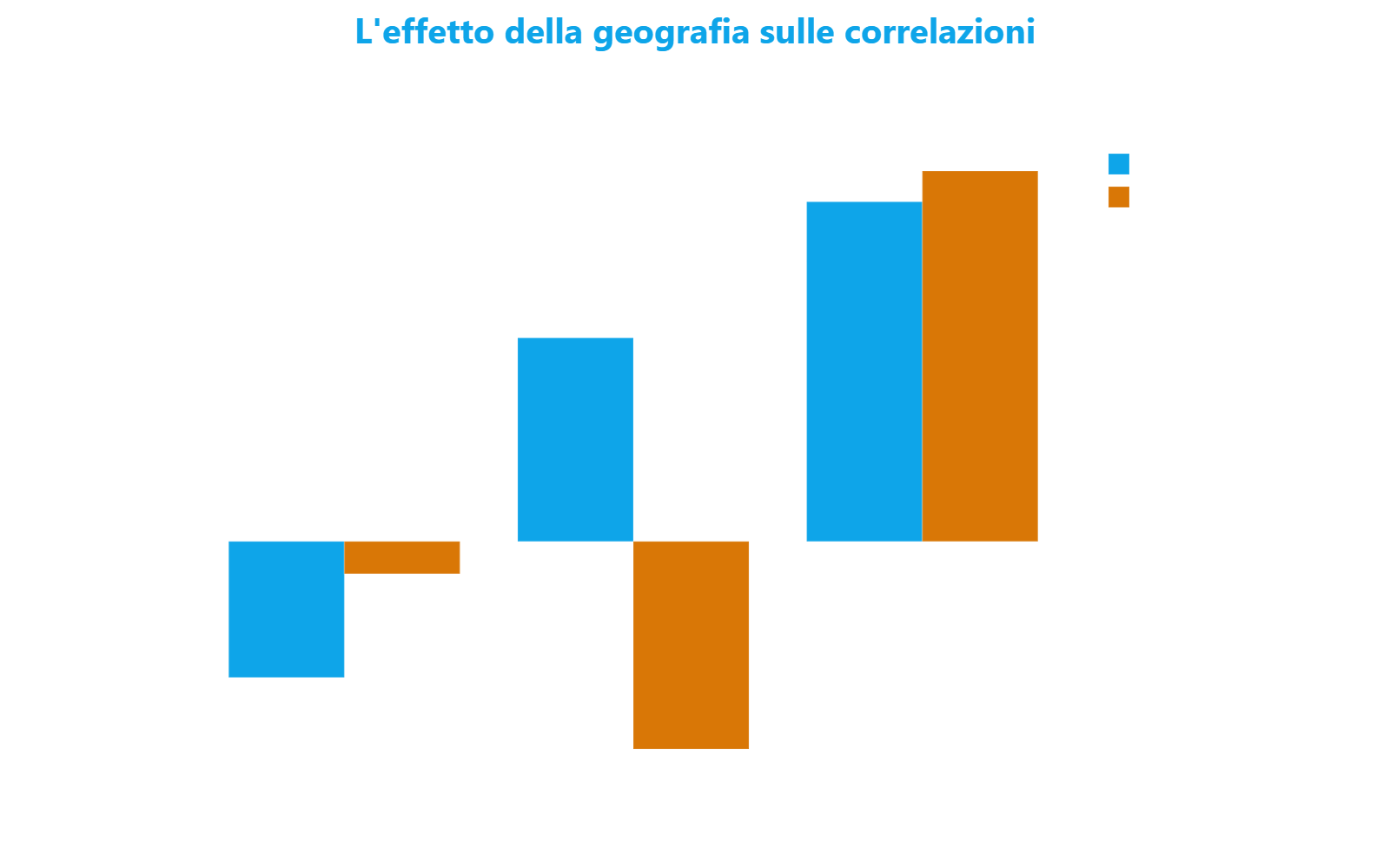 Grafico a barre raggruppate che confronta le correlazioni grezze e residuali tra graffiti, rifiuti e sicurezza, mostrando come la pulizia spaziale modifichi radicalmente il segnale per la coppia graffiti-sicurezza