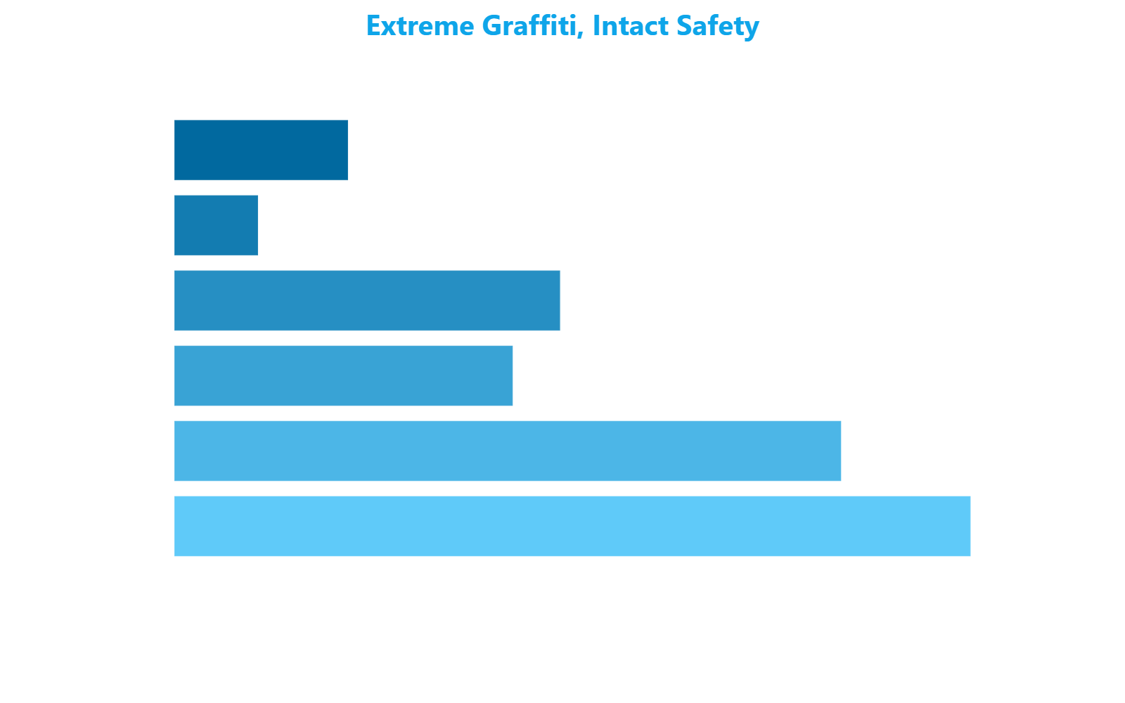 Horizontal bar chart showing six Milan streets with extreme graffiti and positive safety residuals relative to surrounding streets, confirming the disconnect between vandalism and crime reporting
