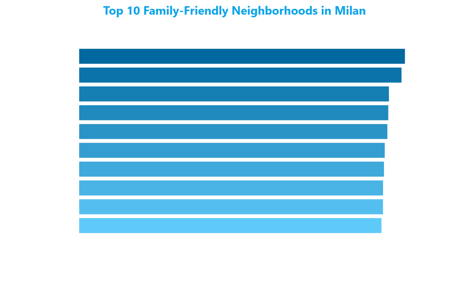 Horizontal bar chart showing the ranking of the 10 most family-friendly neighborhoods in Milan with their Family Friendly Index scores as of March 2026
