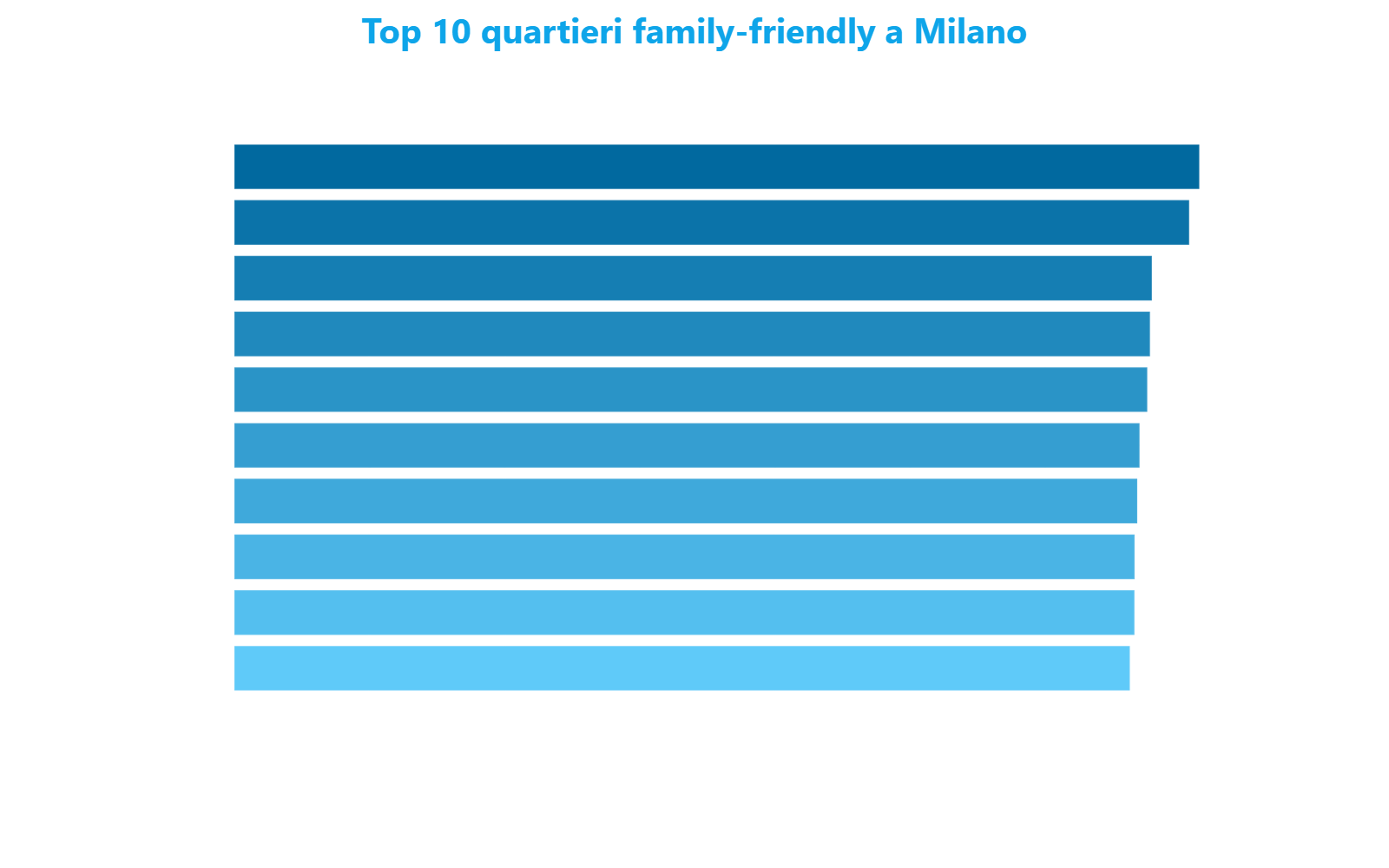 Grafico a barre orizzontali che mostra la classifica dei 10 quartieri più family-friendly di Milano con il relativo punteggio dell'indice di idoneità familiare a marzo 2026