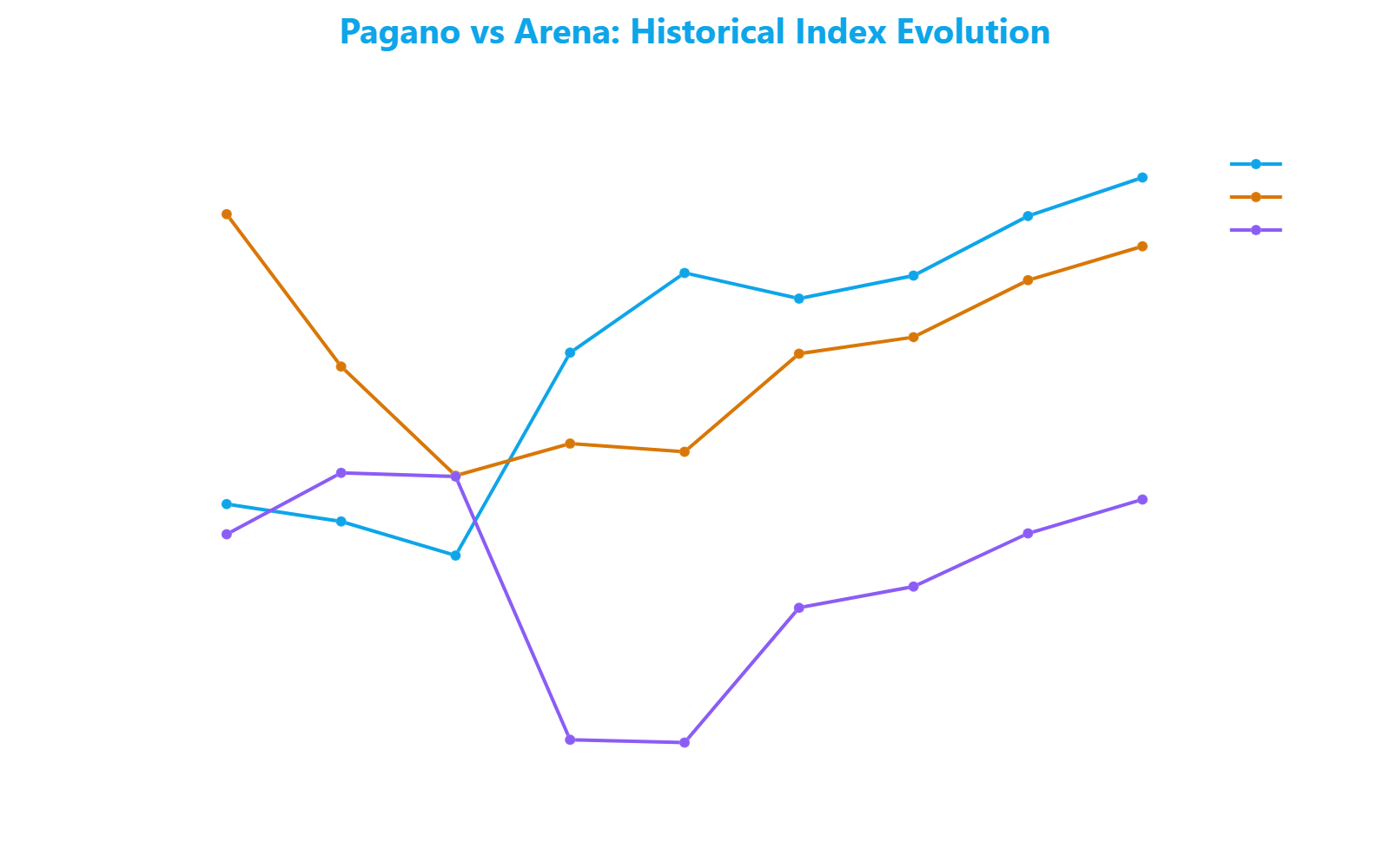 Line chart showing the Family Friendly Index evolution of Pagano, Arena, and Roserio over the last five years, highlighting the overtake three years ago