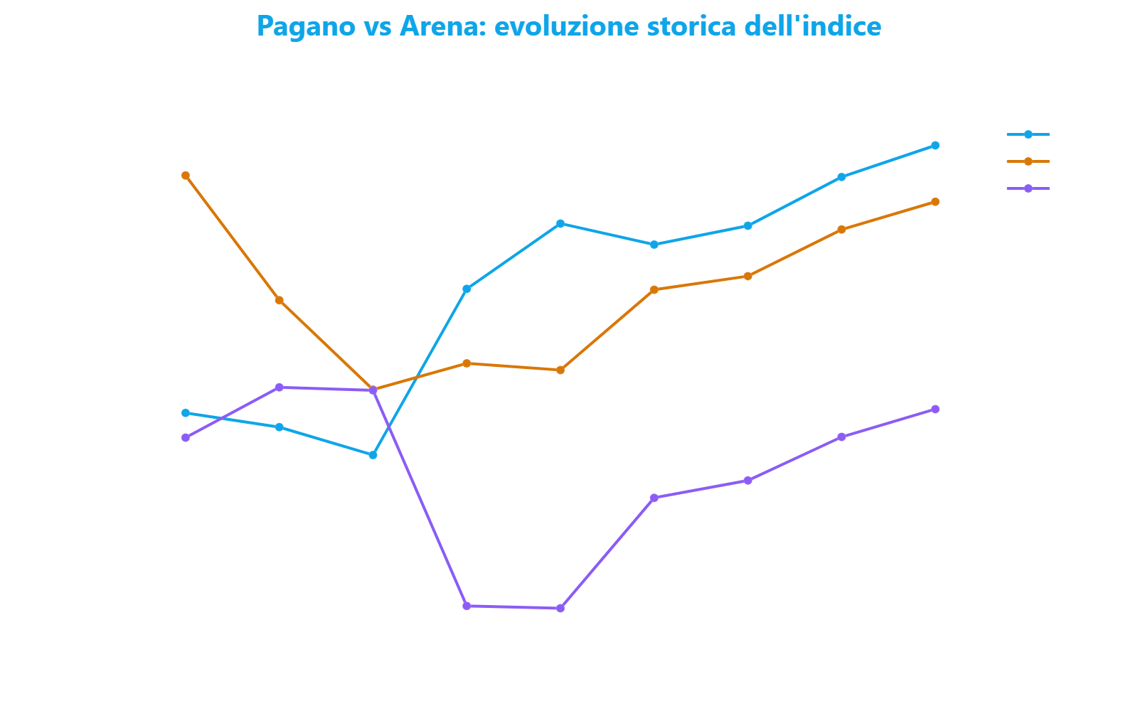 Grafico a linee che mostra l'evoluzione dell'indice Family Friendly di Pagano, Arena e Roserio negli ultimi cinque anni con il sorpasso avvenuto tre anni fa