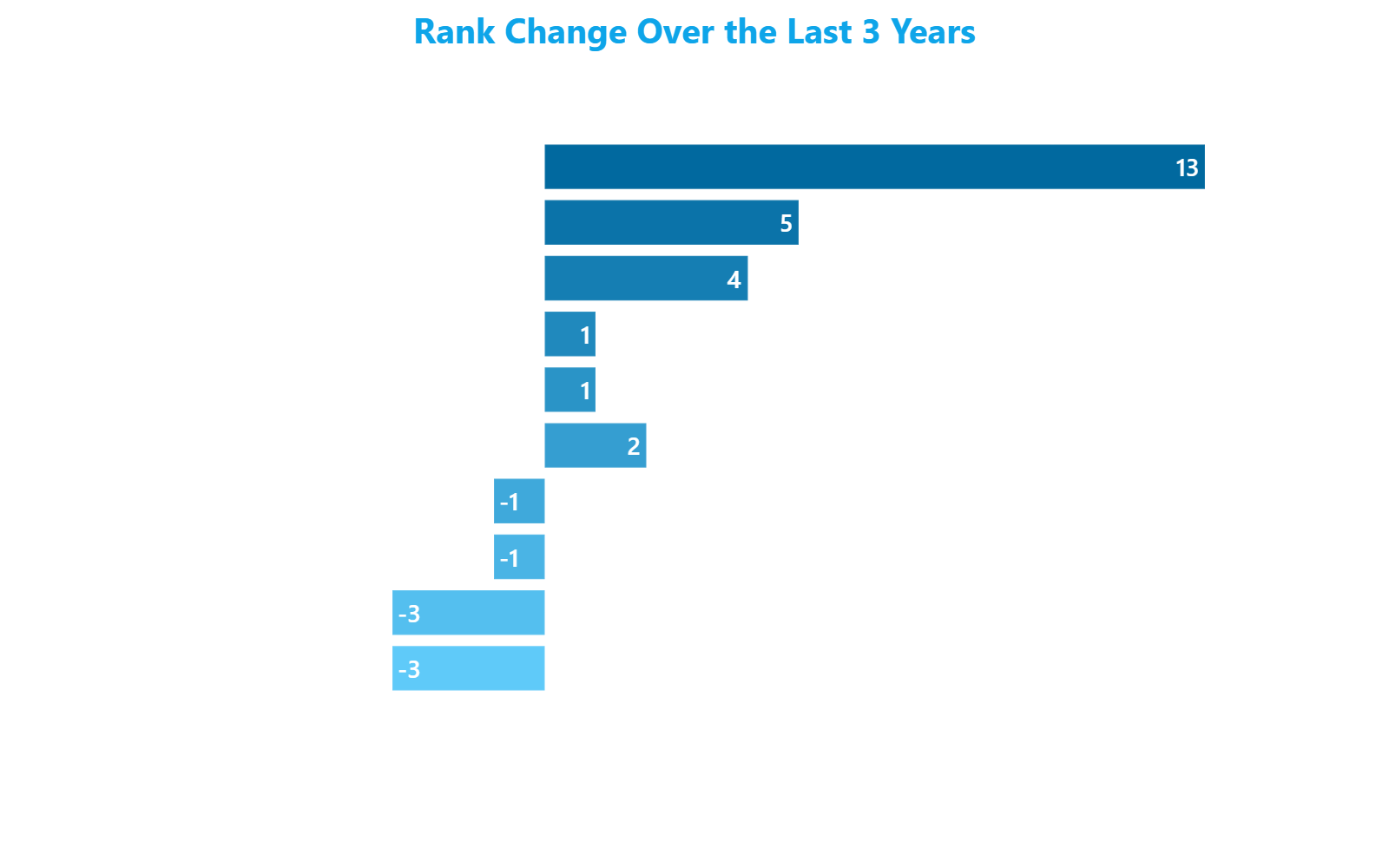 Horizontal bar chart showing positions gained or lost over the past three years by Milan's ten most family-friendly neighborhoods