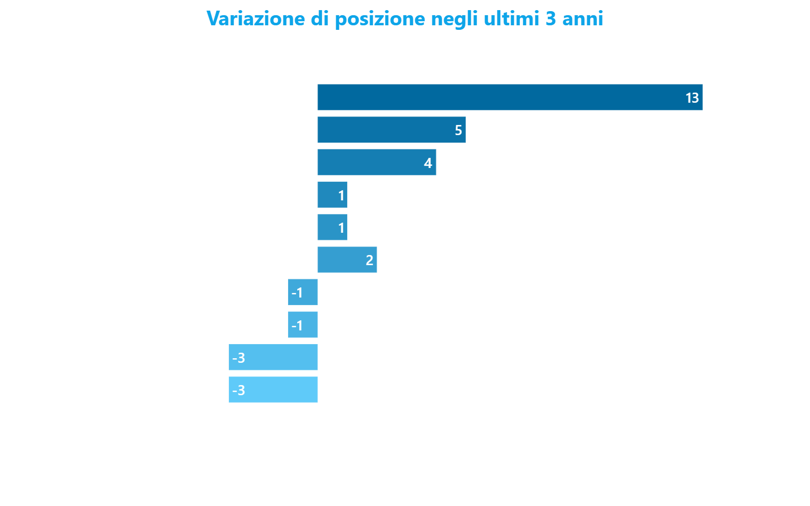 Grafico a barre orizzontali che mostra le posizioni guadagnate o perse negli ultimi tre anni dai dieci quartieri più family-friendly di Milano