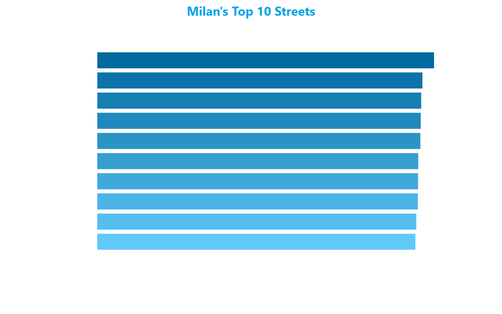 Horizontal bar chart showing Milan's top 10 streets by CityAdvisor Index, with Galleria Anna Castelli Ferrieri leading at 60.03 points
