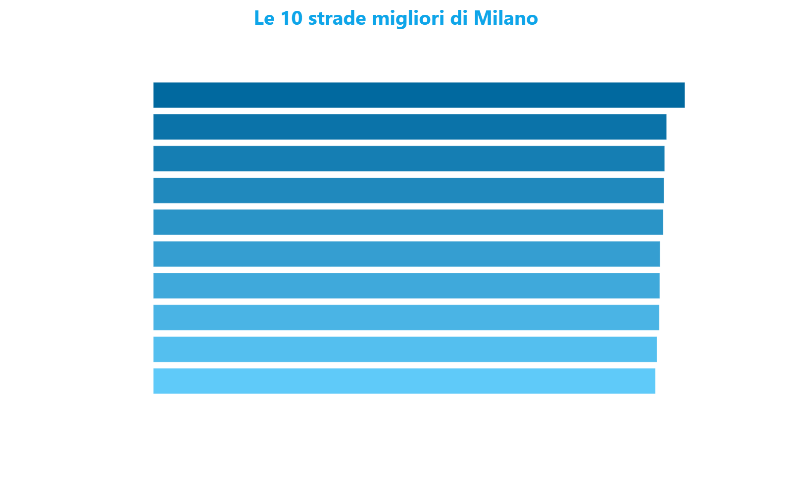 Grafico a barre orizzontali che mostra le 10 strade migliori di Milano secondo l'Indice CityAdvisor, con Galleria Anna Castelli Ferrieri in testa a 60,03 punti