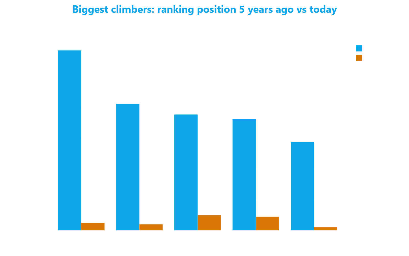 Grouped bar chart comparing the ranking positions of five streets between 5 years ago and today, highlighting the dramatic climbs of Via Sofocle and Via Plutarco