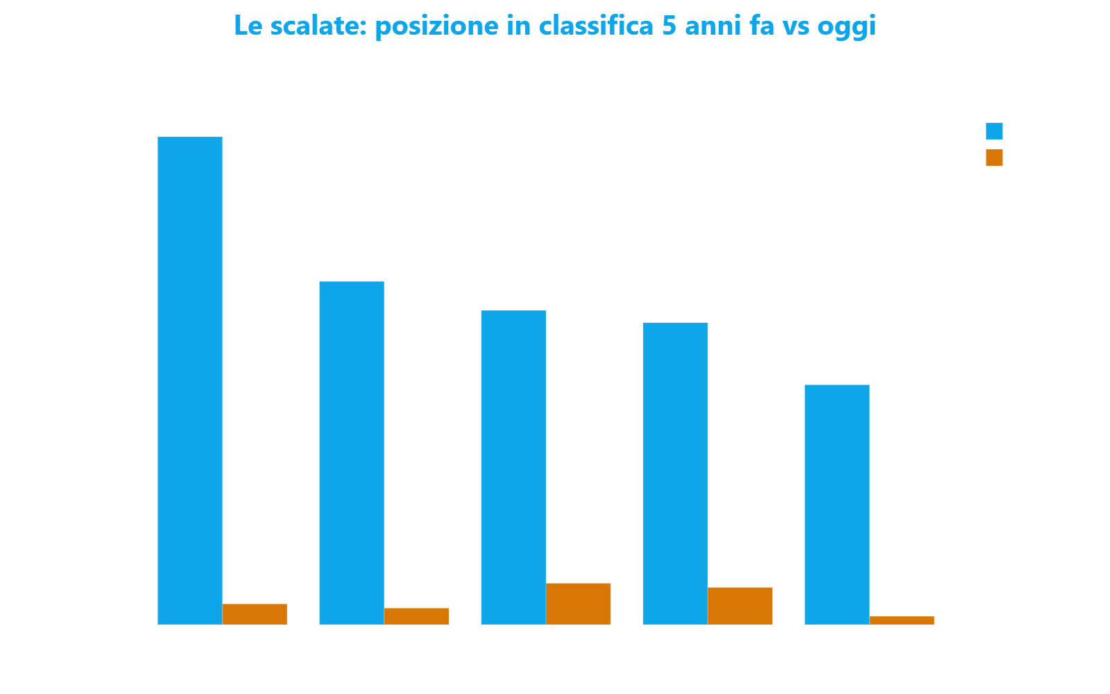 Grafico a barre raggruppate che confronta la posizione in classifica di cinque strade tra 5 anni fa e oggi, evidenziando le scalate di Via Sofocle e Via Plutarco