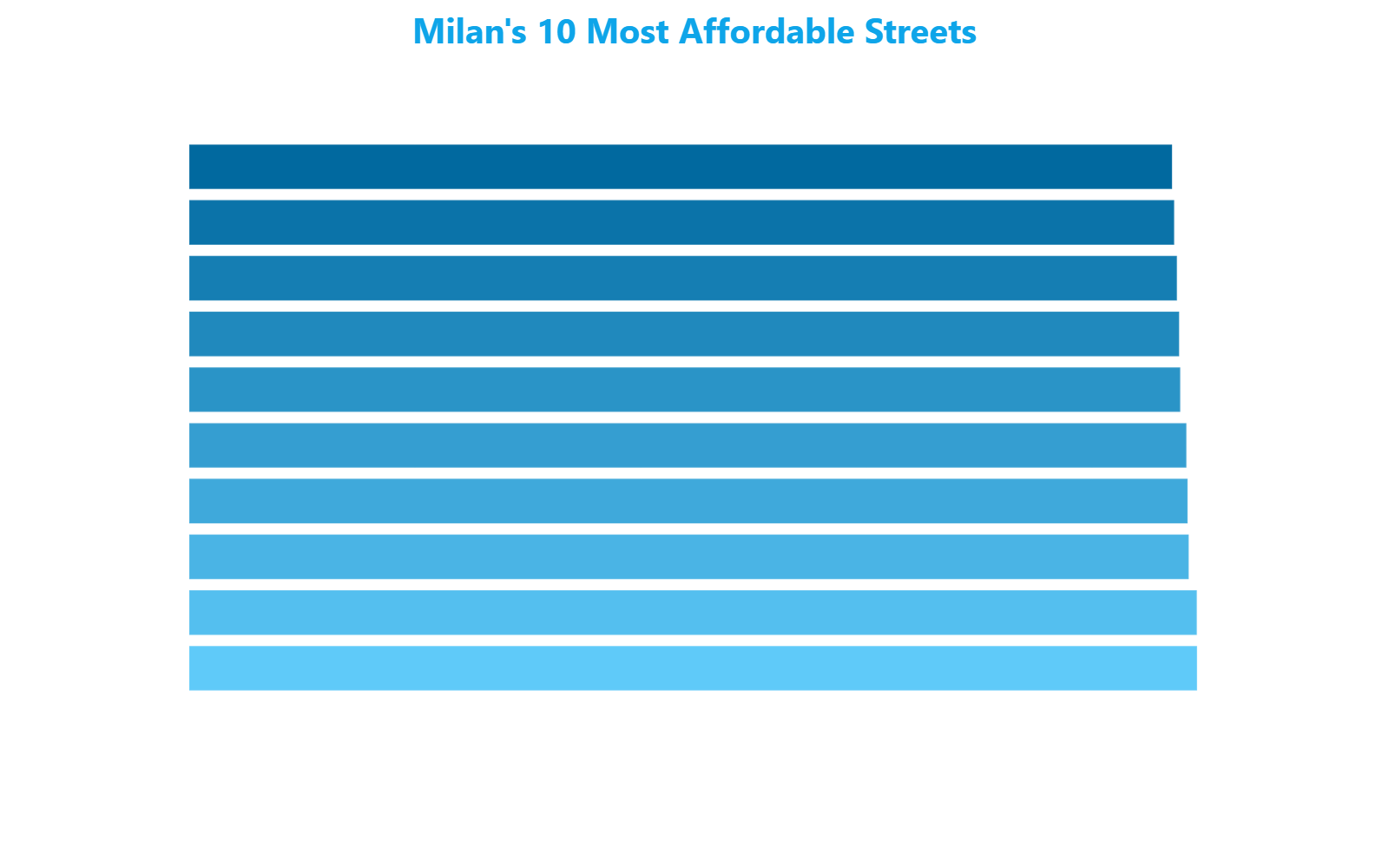 Horizontal bar chart showing Milan's ten most affordable streets ranked by price per square meter, from Via Cogne to Via degli Umiliati