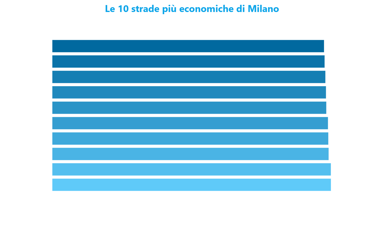 Grafico a barre orizzontali che mostra le dieci strade più economiche di Milano ordinate per prezzo al metro quadro, da Via Cogne a Via degli Umiliati