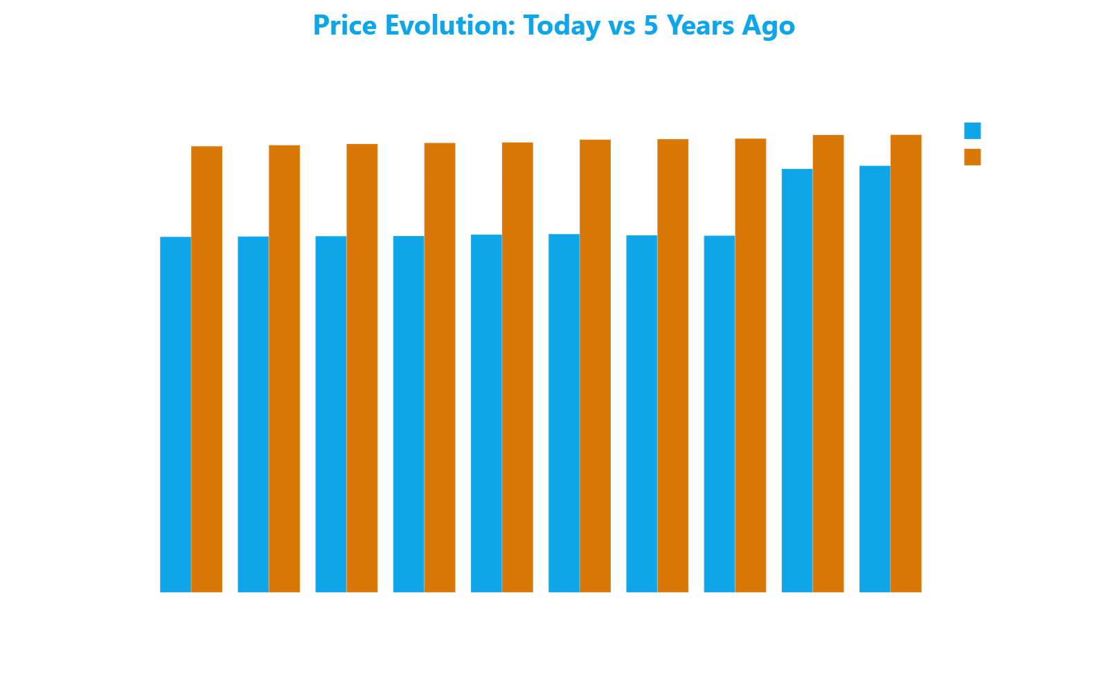 Grouped bar chart comparing the price per square meter five years ago and today for each of Milan's ten most affordable streets