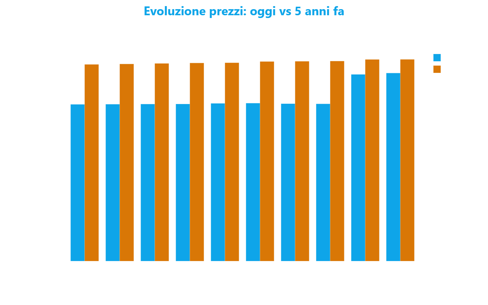 Grafico a barre raggruppate che confronta il prezzo al metro quadro di cinque anni fa e di oggi per ciascuna delle dieci strade più economiche di Milano
