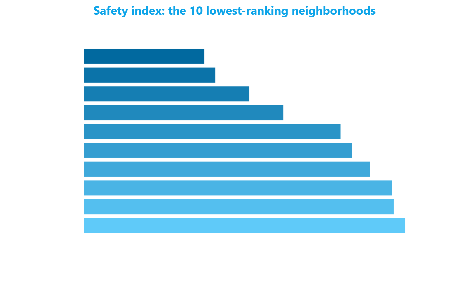 Horizontal bar chart showing the Safety index score for Milan's ten lowest-ranking neighborhoods in March 2026, from Centrale at 10.10 to Pasteur at 26.93