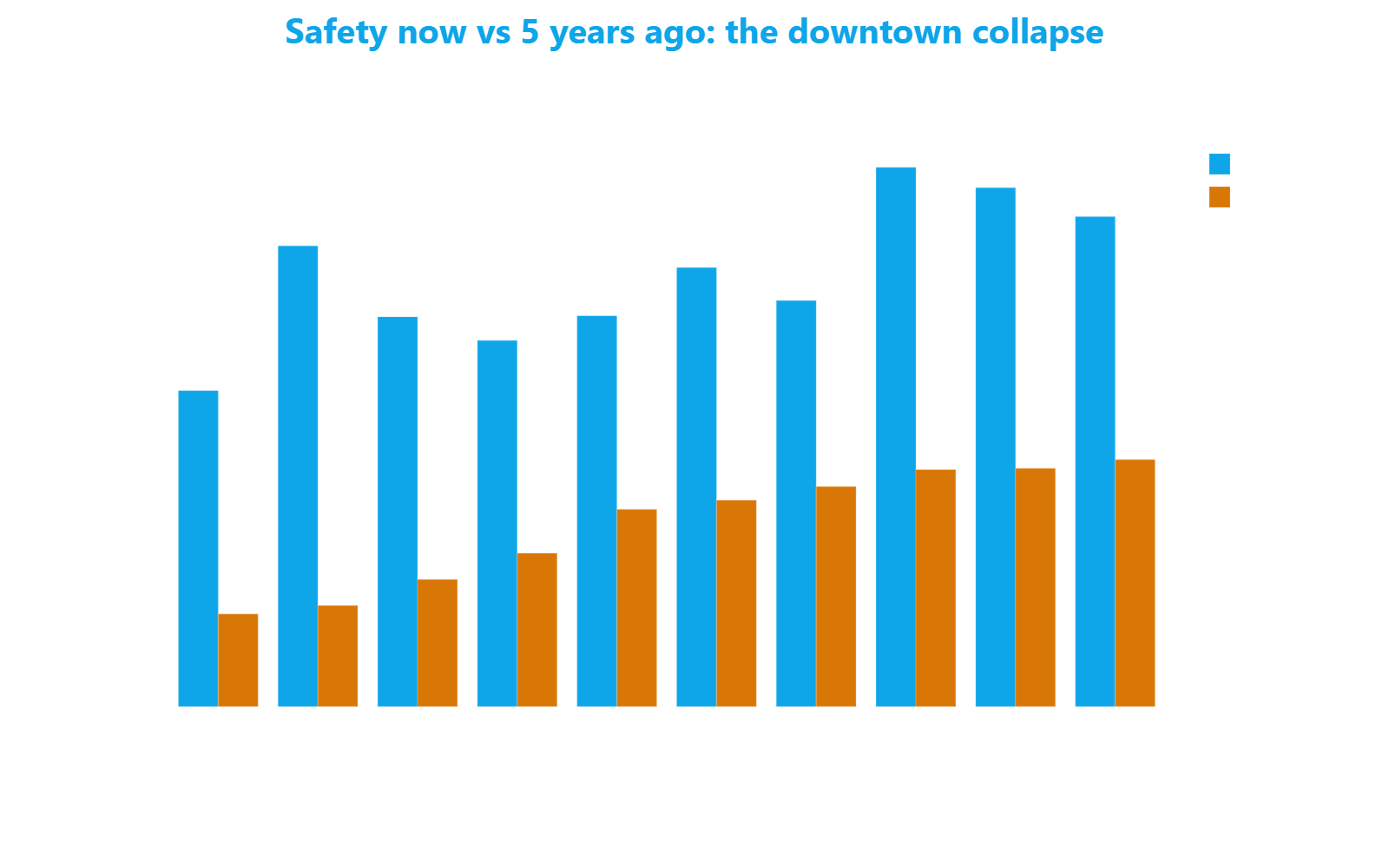 Grouped bar chart comparing current and five-year-ago Safety scores for Milan's ten lowest-ranking neighborhoods, highlighting the widespread collapse