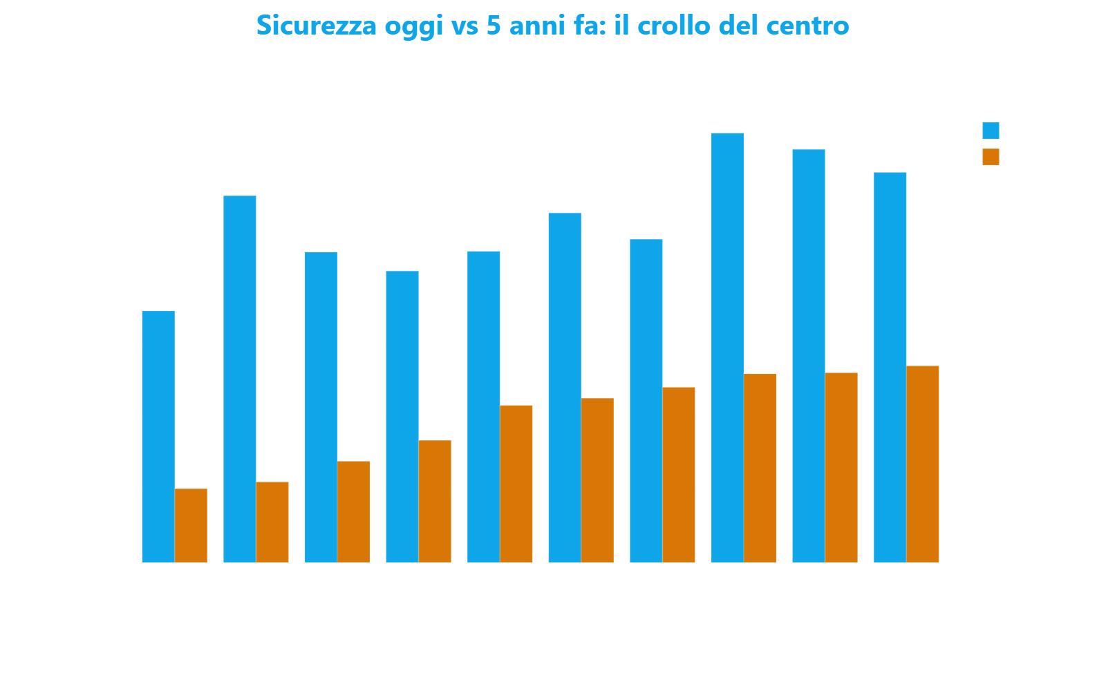 Grafico a barre raggruppate che confronta il punteggio di sicurezza attuale e quello di cinque anni fa per i dieci quartieri peggiori di Milano, evidenziando il crollo generalizzato