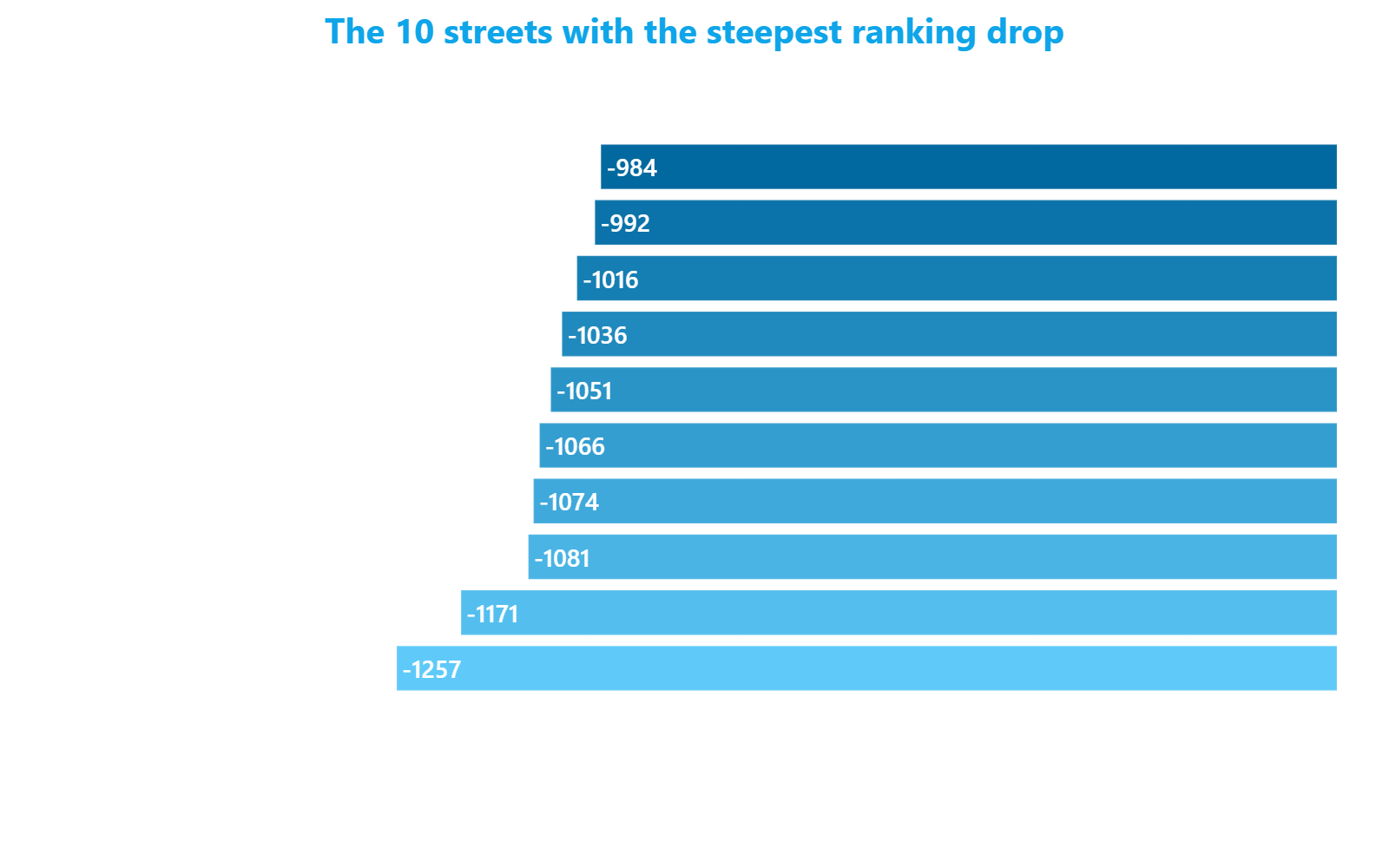 Horizontal bar chart showing the 10 Milan streets with the steepest ranking drop in the CityAdvisor Index between March 2025 and March 2026, led by Via Michetti at -1,257 positions