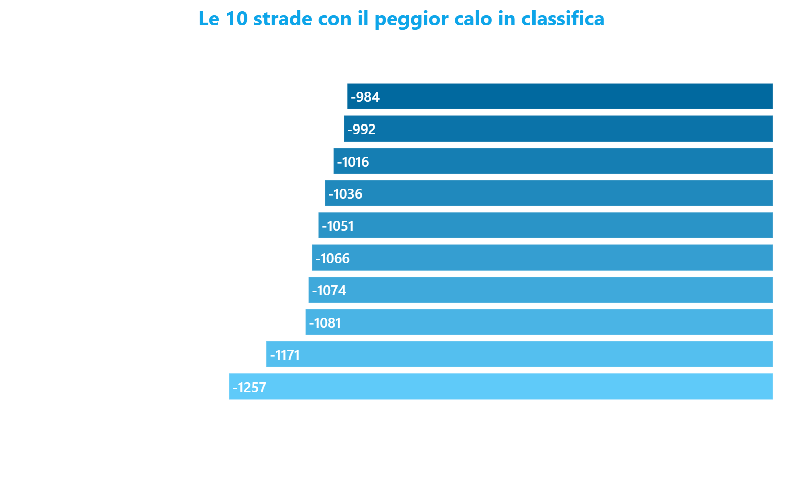 Grafico a barre orizzontali che mostra le 10 strade di Milano con il peggior calo nel ranking dell'Indice CityAdvisor tra marzo 2025 e marzo 2026, con Via Michetti in testa a -1.257 posizioni