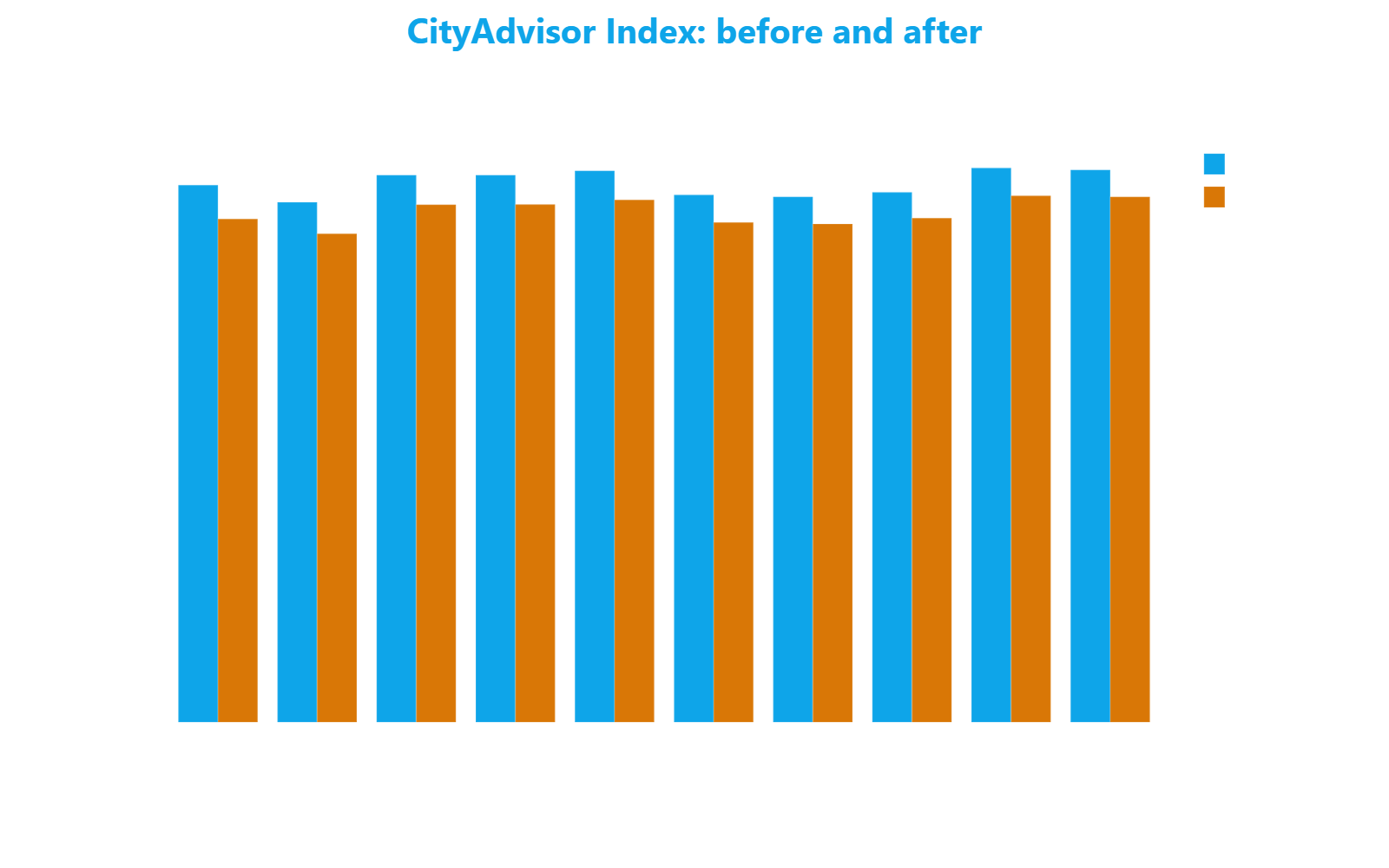 Grouped bar chart comparing the CityAdvisor Index scores in March 2025 and March 2026 for the 10 streets with the steepest decline, highlighting the generalized deterioration
